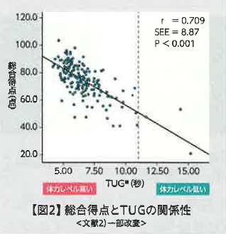 運動機能分析装置　『zaRits ザリッツ　BM-220』　イスから立ち上がるだけで脚の筋力とバランスを測定　「脚の運動機能の状態を簡単にチェック！　総合得点とTUGの関係性